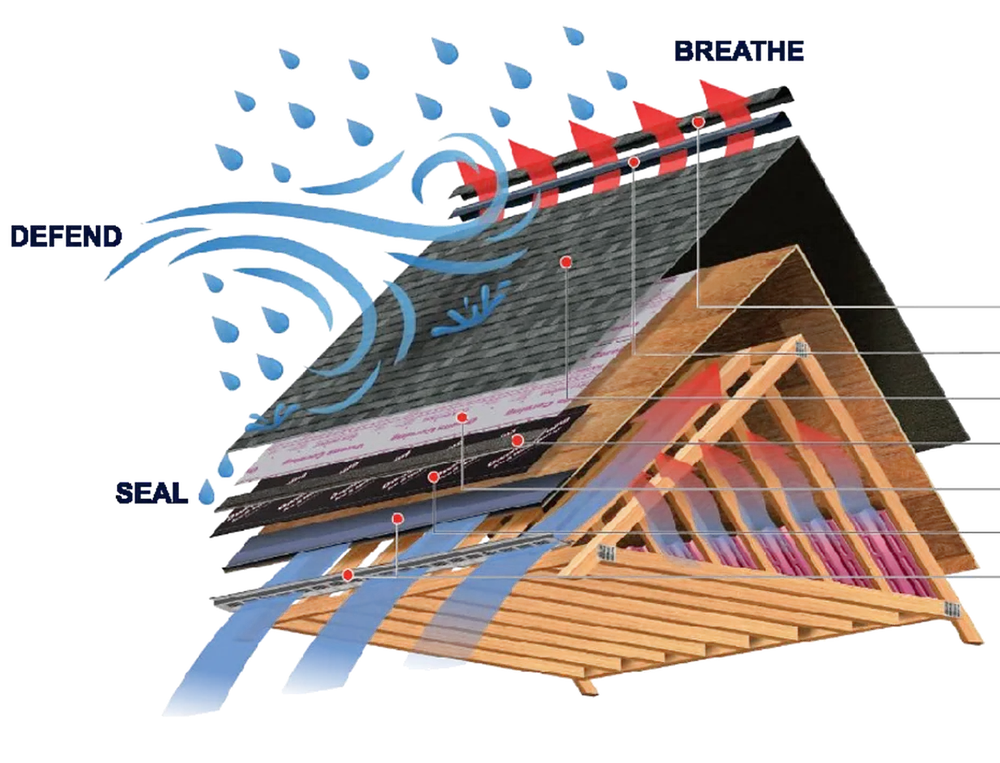 Exploded cross-section of a roofing system showing hip and ridge shingles, exhaust ventilation, impact resistant shingles, starter shingles, underlayment, ice and water barrier, and intake ventilation